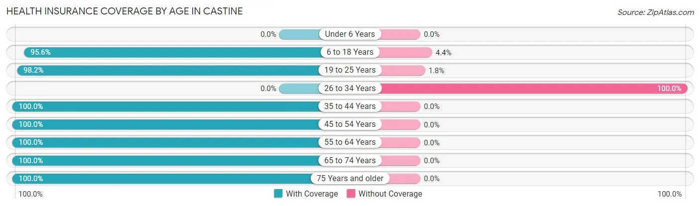 Health Insurance Coverage by Age in Castine