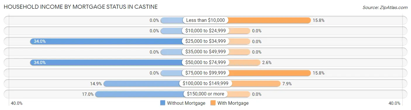 Household Income by Mortgage Status in Castine