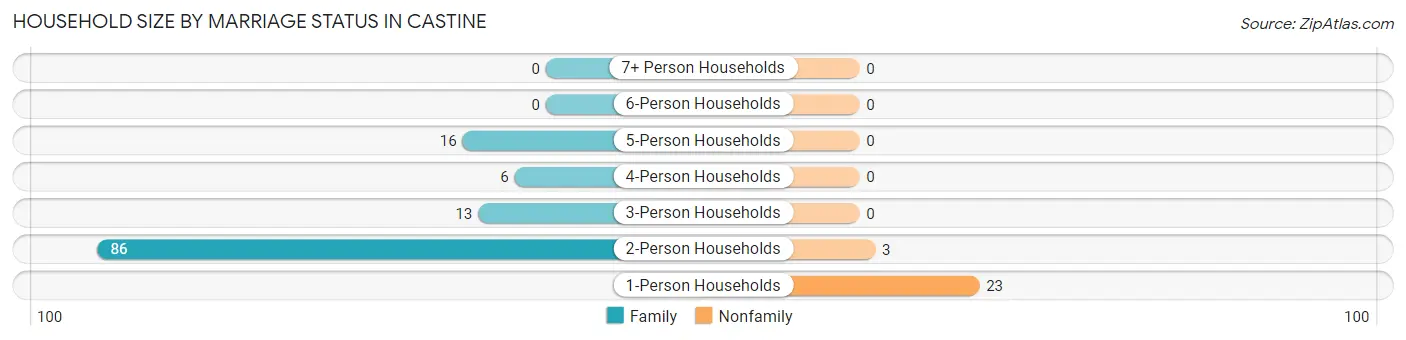 Household Size by Marriage Status in Castine