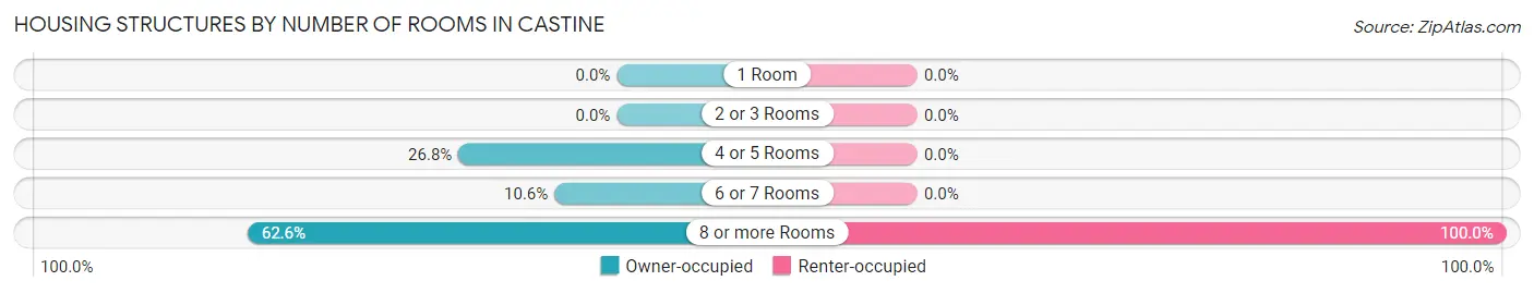 Housing Structures by Number of Rooms in Castine