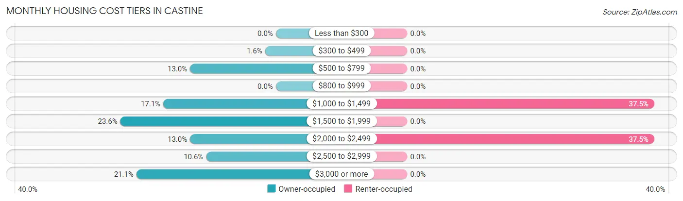 Monthly Housing Cost Tiers in Castine