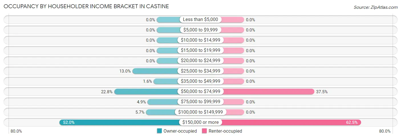 Occupancy by Householder Income Bracket in Castine