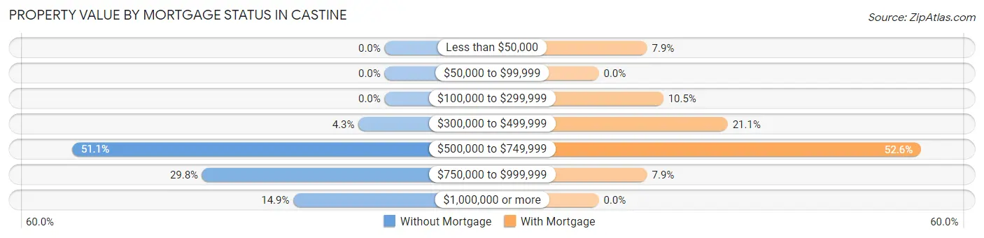 Property Value by Mortgage Status in Castine
