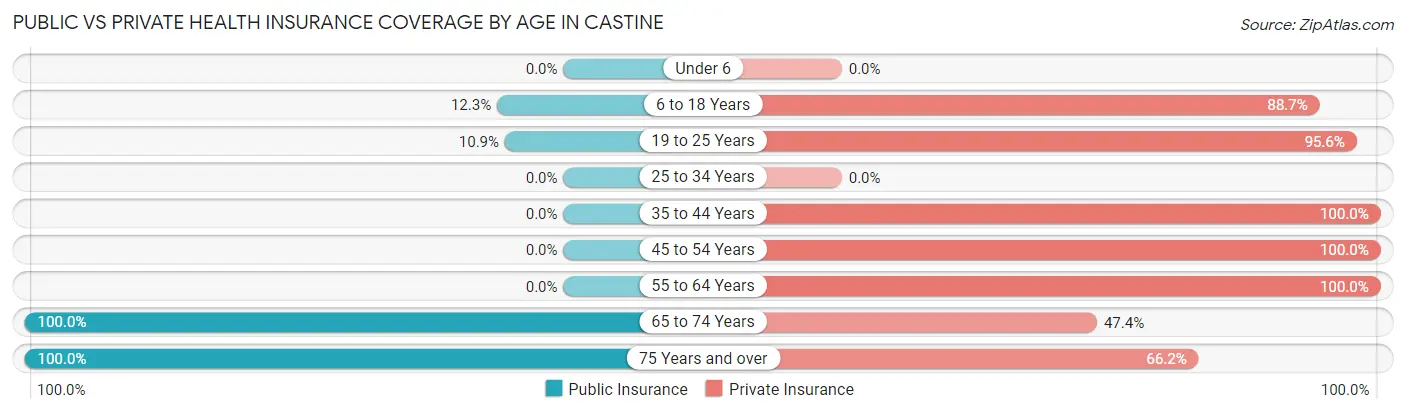 Public vs Private Health Insurance Coverage by Age in Castine