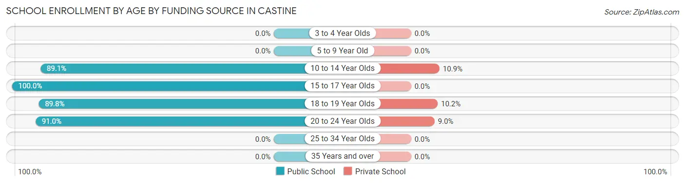 School Enrollment by Age by Funding Source in Castine