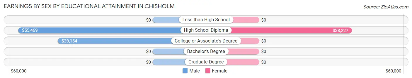 Earnings by Sex by Educational Attainment in Chisholm