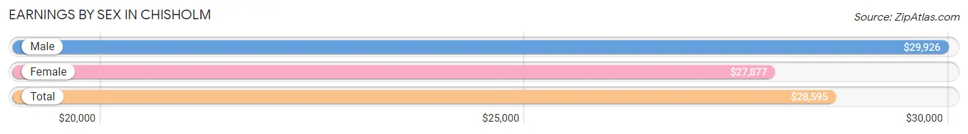 Earnings by Sex in Chisholm