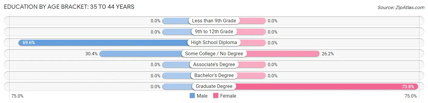 Education By Age Bracket in Chisholm: 35 to 44 Years