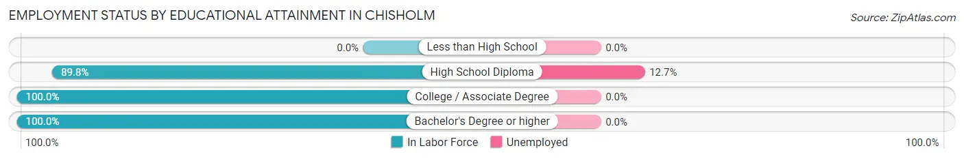 Employment Status by Educational Attainment in Chisholm