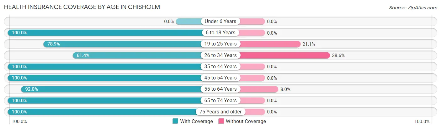 Health Insurance Coverage by Age in Chisholm