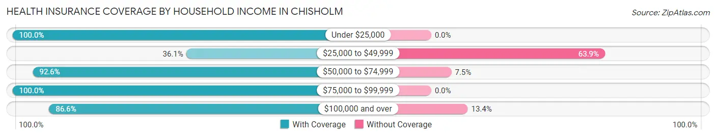 Health Insurance Coverage by Household Income in Chisholm