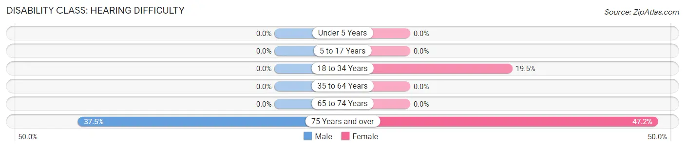 Disability in Chisholm: <span>Hearing Difficulty</span>