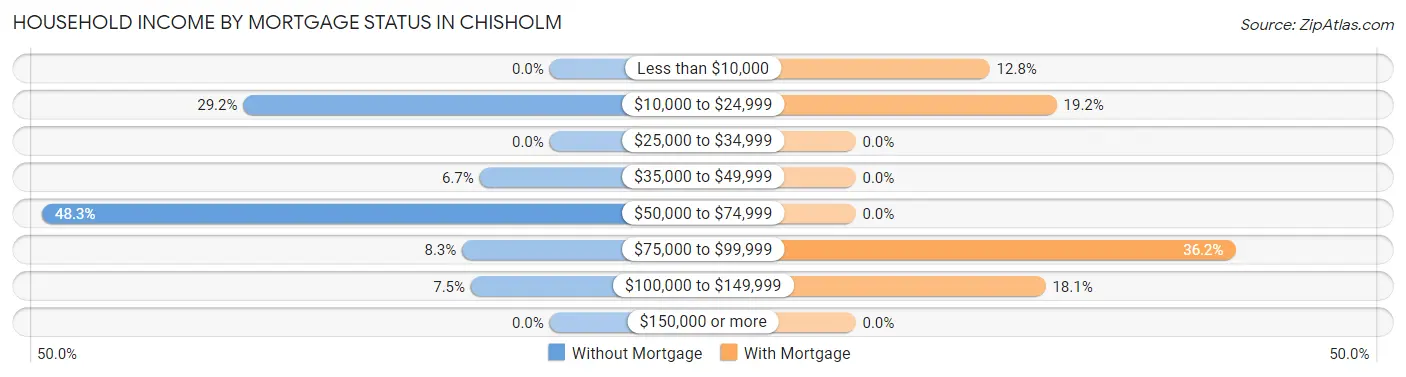 Household Income by Mortgage Status in Chisholm