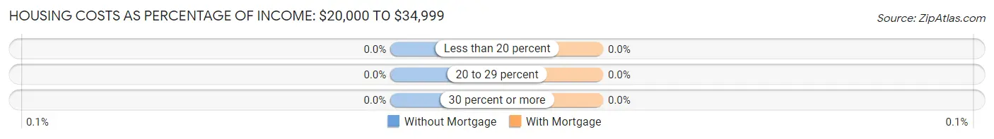 Housing Costs as Percentage of Income in Chisholm: <span>$20,000 to $34,999</span>