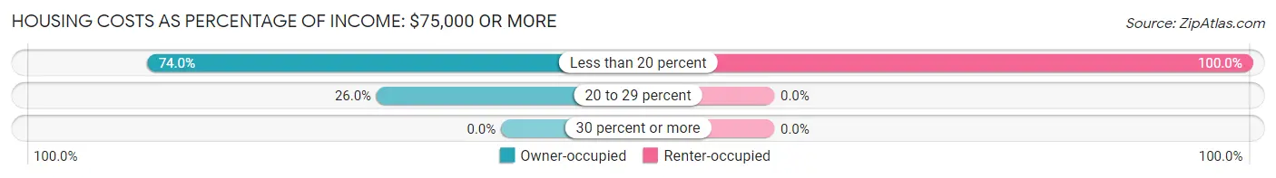 Housing Costs as Percentage of Income in Chisholm: <span>$75,000 or more</span>