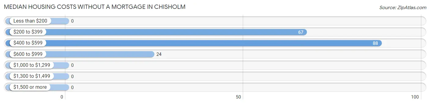 Median Housing Costs without a Mortgage in Chisholm