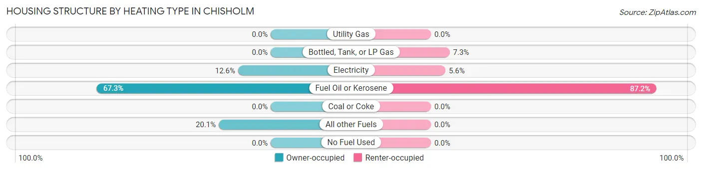 Housing Structure by Heating Type in Chisholm