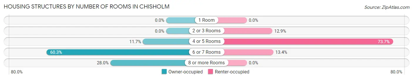 Housing Structures by Number of Rooms in Chisholm