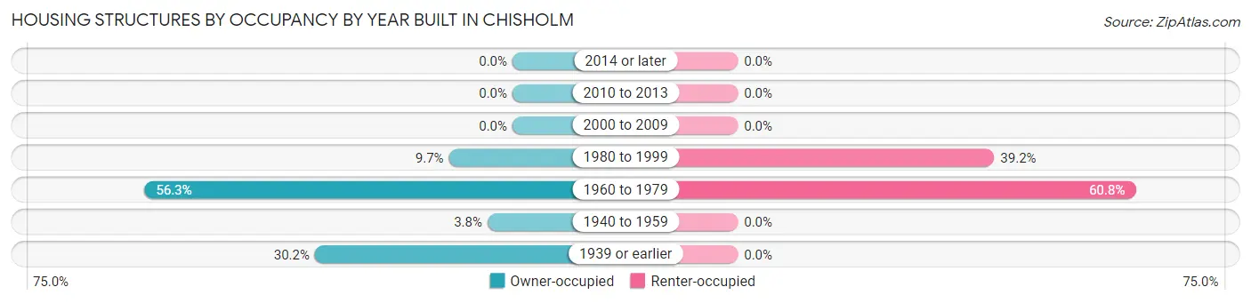 Housing Structures by Occupancy by Year Built in Chisholm