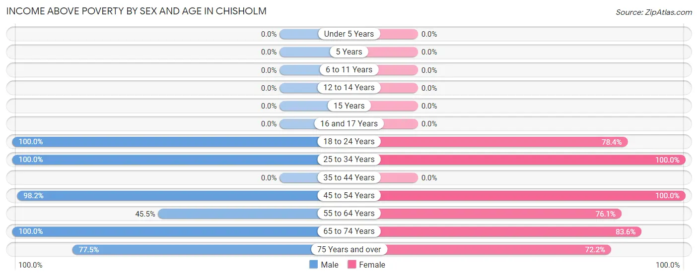Income Above Poverty by Sex and Age in Chisholm