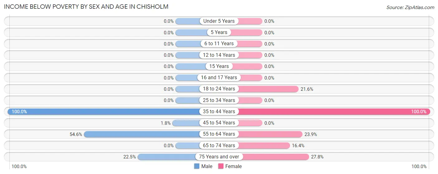 Income Below Poverty by Sex and Age in Chisholm