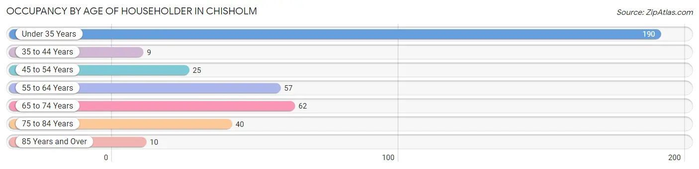 Occupancy by Age of Householder in Chisholm