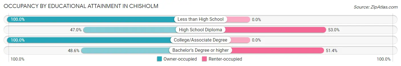 Occupancy by Educational Attainment in Chisholm