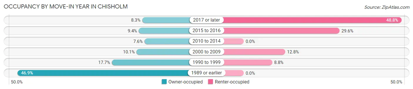 Occupancy by Move-In Year in Chisholm