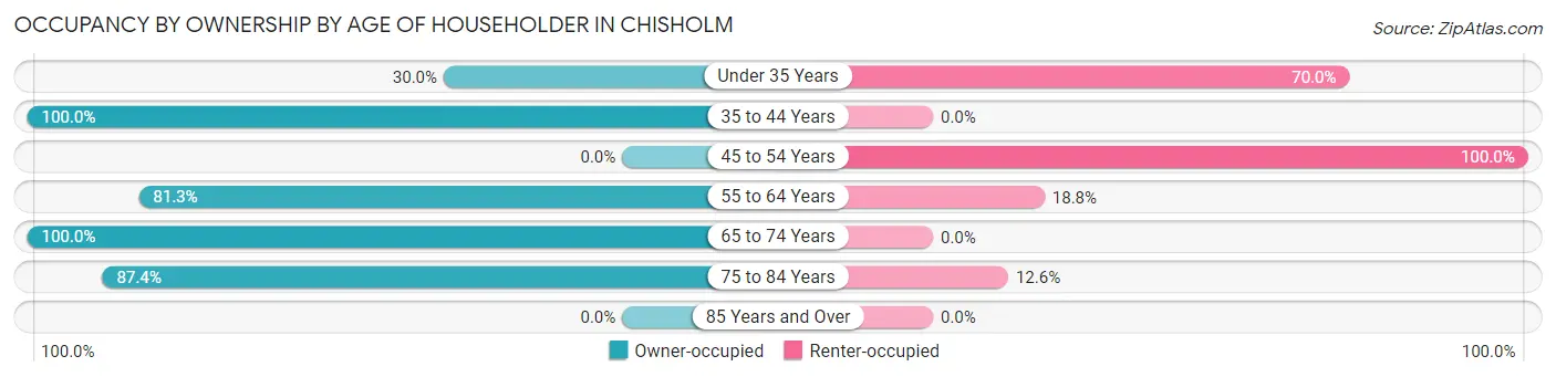 Occupancy by Ownership by Age of Householder in Chisholm