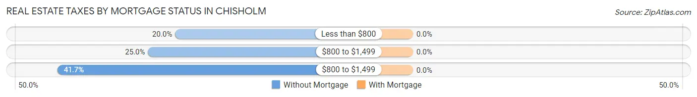 Real Estate Taxes by Mortgage Status in Chisholm