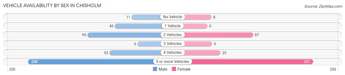 Vehicle Availability by Sex in Chisholm