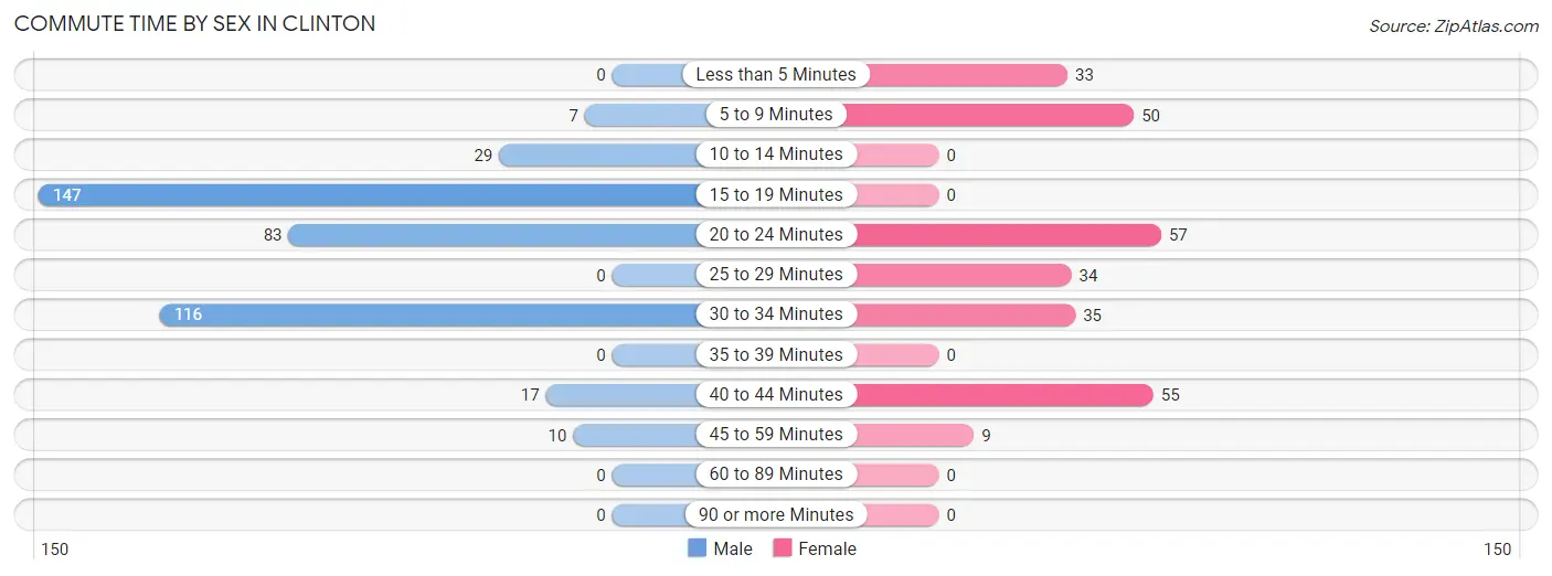 Commute Time by Sex in Clinton