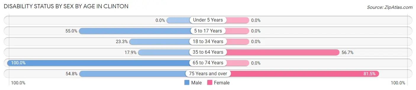 Disability Status by Sex by Age in Clinton