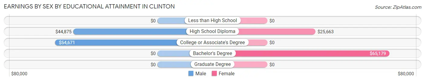 Earnings by Sex by Educational Attainment in Clinton