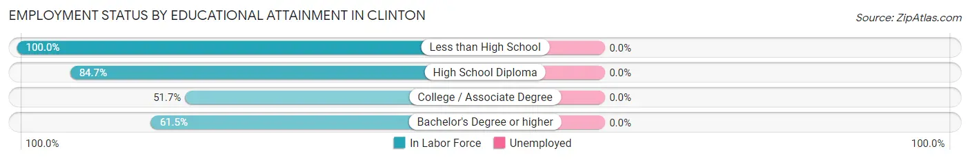 Employment Status by Educational Attainment in Clinton