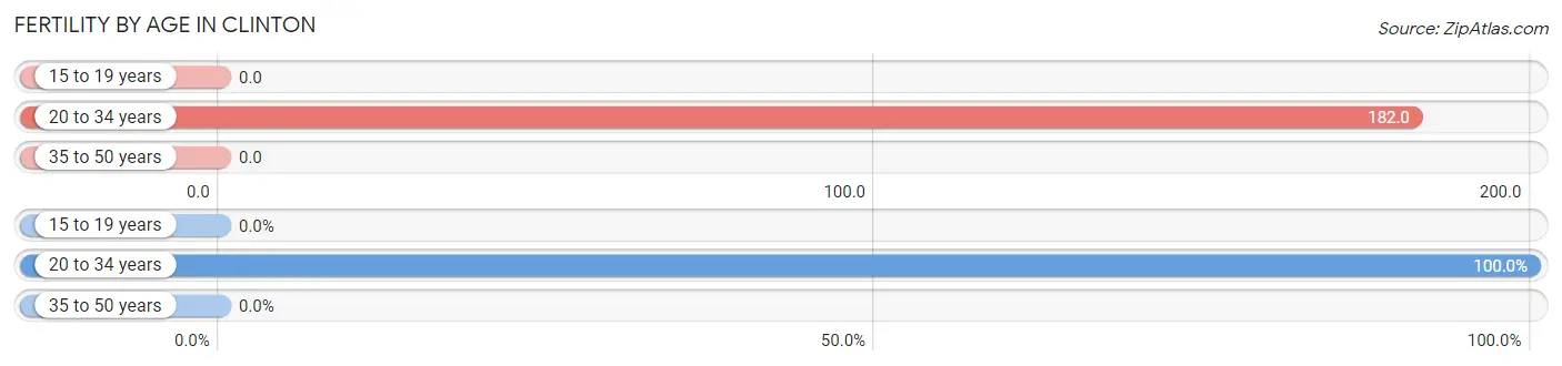 Female Fertility by Age in Clinton