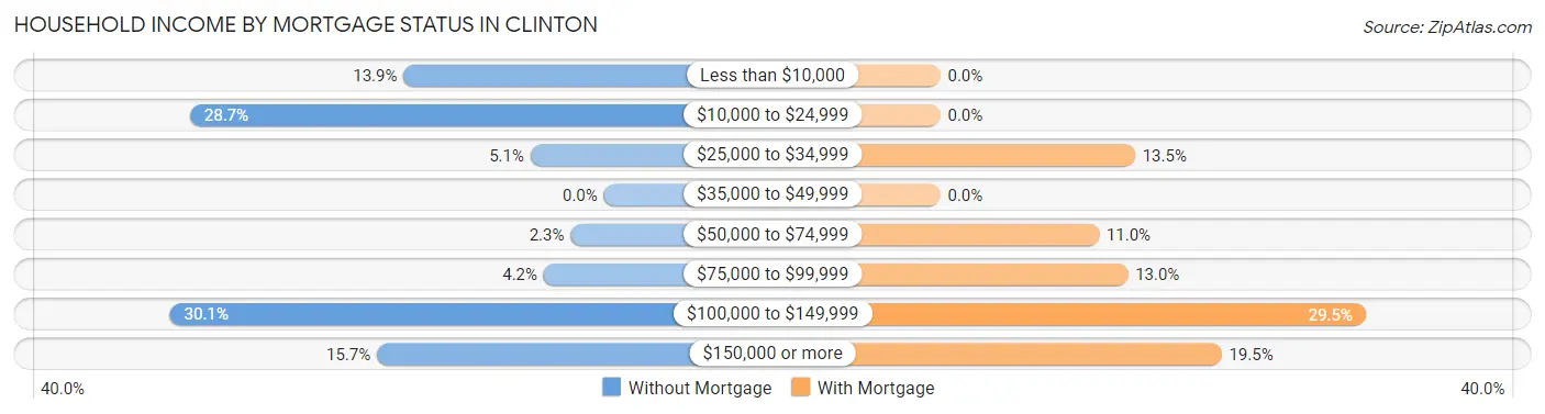 Household Income by Mortgage Status in Clinton