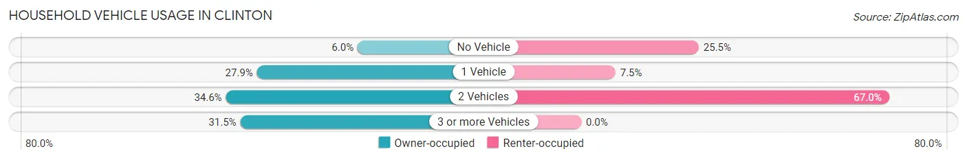 Household Vehicle Usage in Clinton