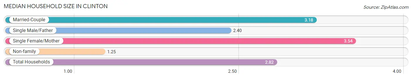 Median Household Size in Clinton