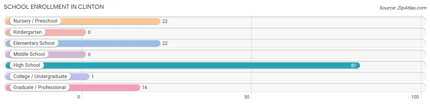 School Enrollment in Clinton