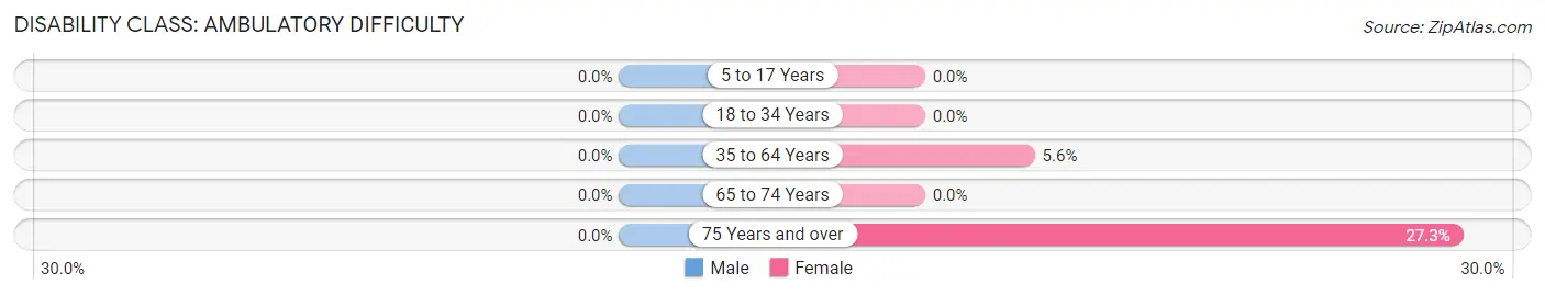 Disability in Cousins Island: <span>Ambulatory Difficulty</span>