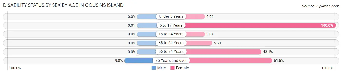 Disability Status by Sex by Age in Cousins Island