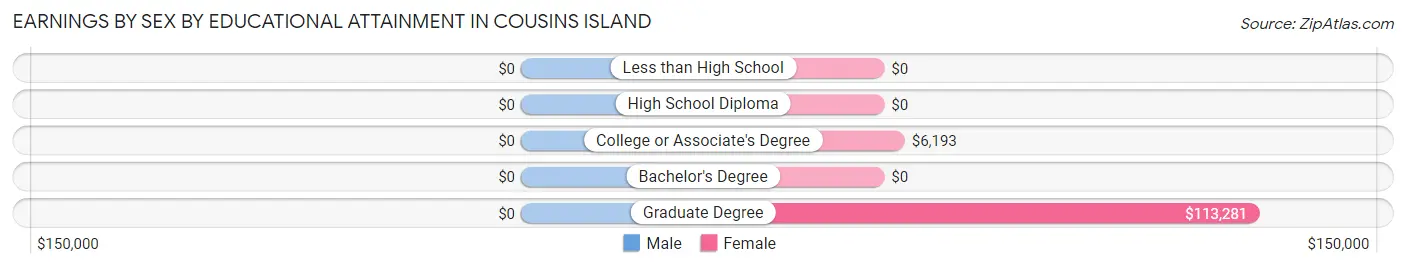 Earnings by Sex by Educational Attainment in Cousins Island