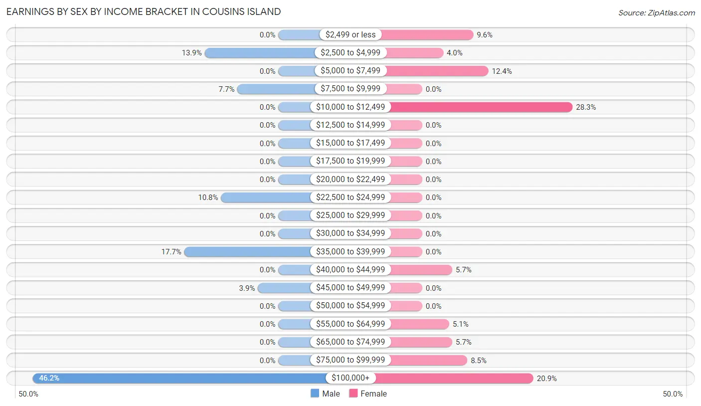 Earnings by Sex by Income Bracket in Cousins Island
