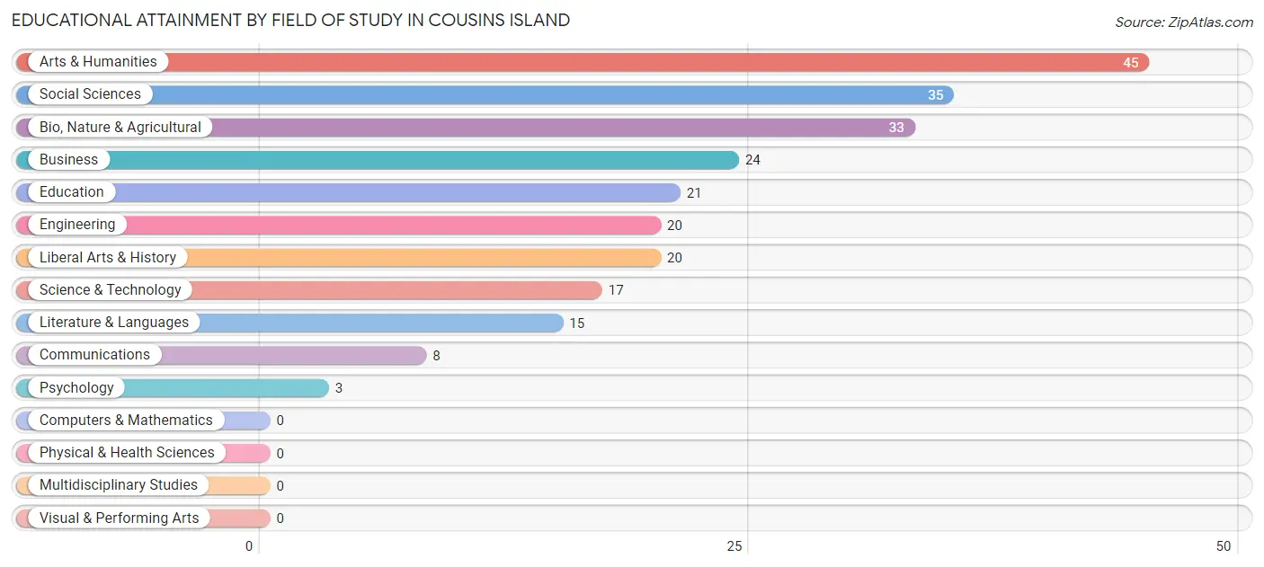 Educational Attainment by Field of Study in Cousins Island