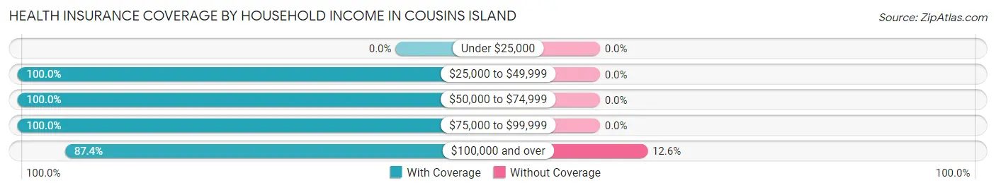 Health Insurance Coverage by Household Income in Cousins Island