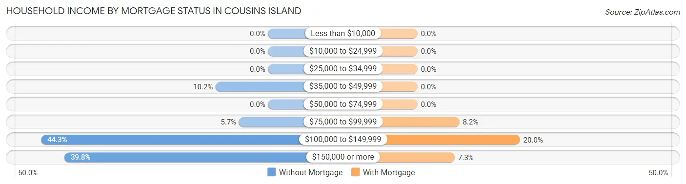 Household Income by Mortgage Status in Cousins Island