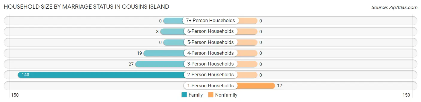 Household Size by Marriage Status in Cousins Island