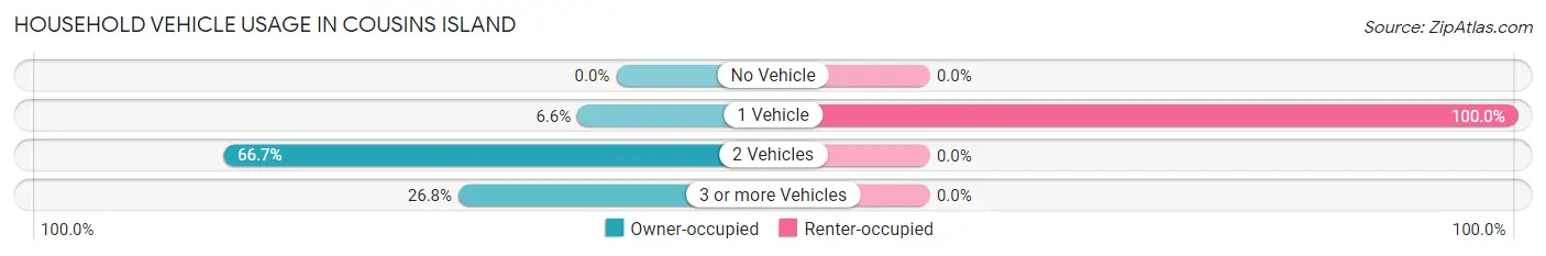 Household Vehicle Usage in Cousins Island