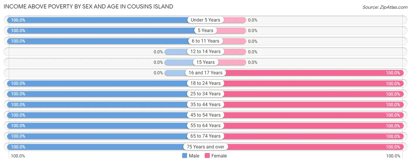 Income Above Poverty by Sex and Age in Cousins Island